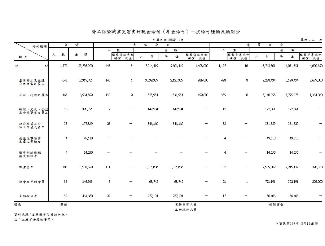 勞工保險職業災害實計現金給付（年金給付）－按給付種類及類別分第1頁圖表